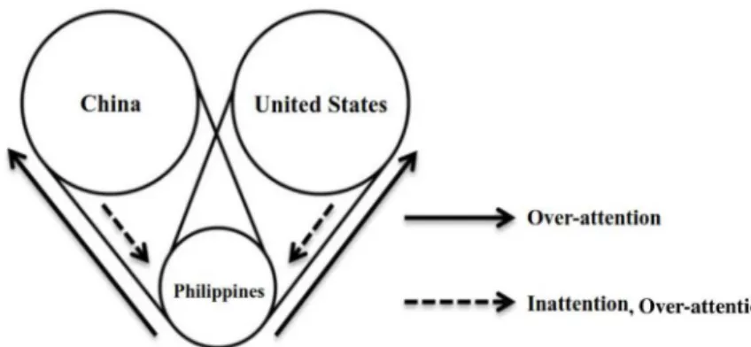 Figure 2: Double asymmetric relations between the Philippines, the USA and China