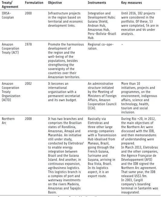 Table 2 – Formal co-operation initiatives among Amazonian countries (2016) Treaty/