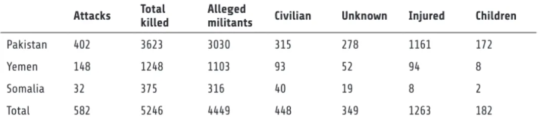 Table 1: Victims of US drone strikes in Somalia, Pakistan and Yemen, 2008-2015 Attacks Total 