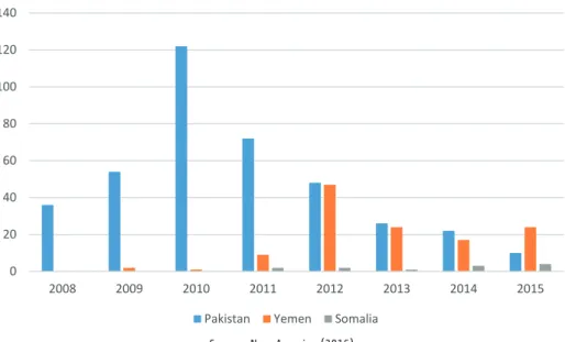 Figure 1: US drone strikes in Pakistan, Somalia and Yemen, 2008-2015