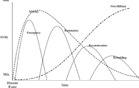 Figure 3: Generic timeline of disaster response phases