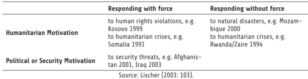 Table 1: Military provision of humanitarian aid