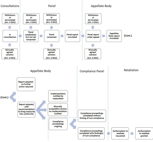 Figure 1: The WTO’s dispute settlement system