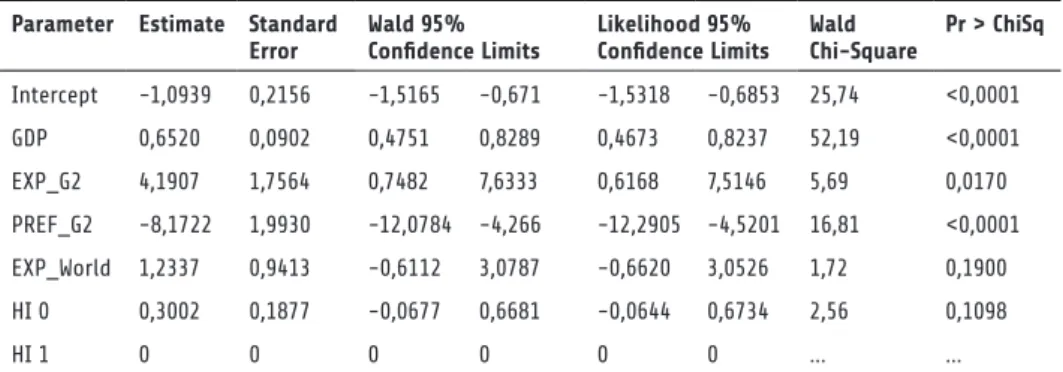 Table 2: Model 1(b) – the impact of relative bilateral exports (EXP_G2) on the initiation of disputes  against the G2 by developing countries (INI)