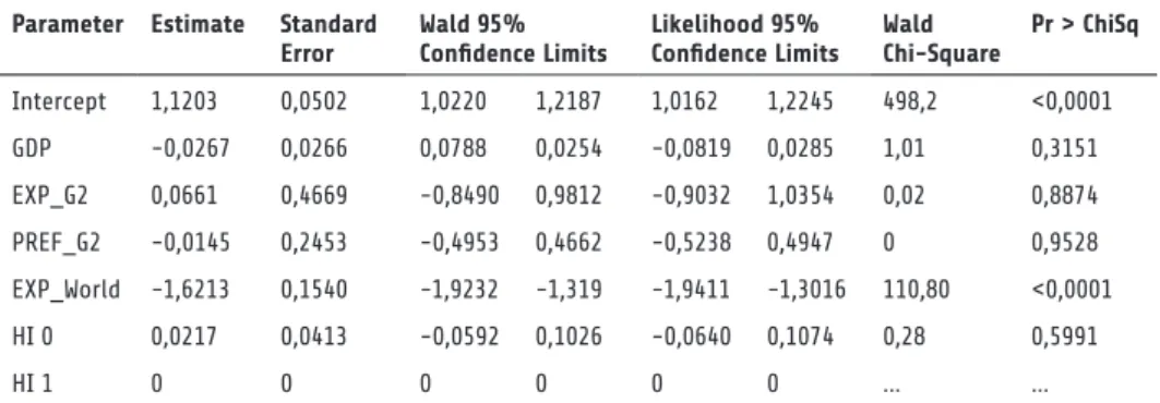 Table 3 reflects the impact of the explanatory variables on the successful comple- comple-tion of disputes against the G2 (Model 2(a))