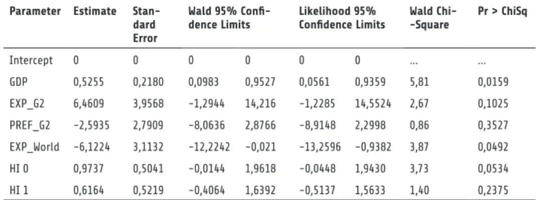 Table 4 reflects the impact of institutional-legal capability and power (GDP) on the  successful completion of disputes against the G2 (Model 2(b))