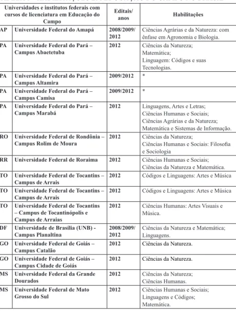 TABELA 1 – HABILITAÇÕES EM EDUCAÇÃO DO CAMPO NO BRASIL Universidades e institutos federais com 