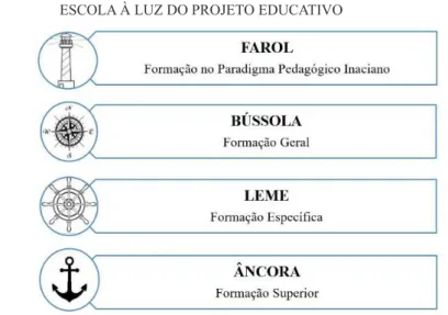 FIGURA 2 –  REPRESENTAÇÃO SIMBÓLICA DA POLÍTICA DE FORMAÇÃO DA  ESCOLA À LUZ DO PROJETO EDUCATIVO