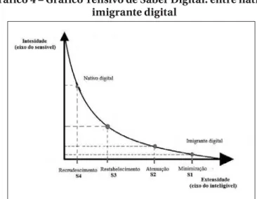 Gráfico 4 – Gráfico Tensivo de Saber Digital: entre nativo e  imigrante digital