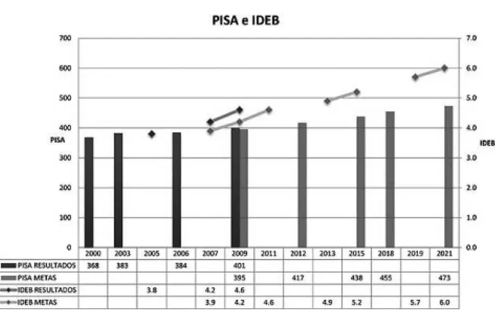 Graphic 1  – Conparison between Ideb and PISA scale presented  in June 2013 meeting Comparação entre as escalas do IDEB e do 