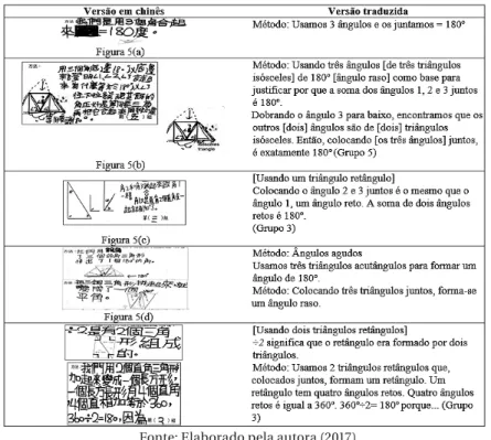 Figura 5 – Cinco Métodos Usados pelos Estudantes para Justificar  que A Soma dos Ângulos de um Triângulo é 180º