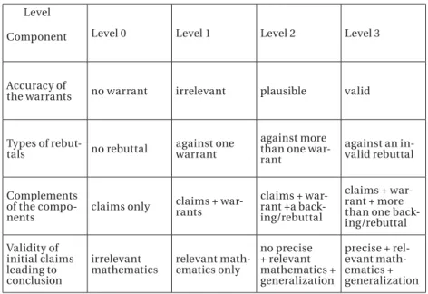 Table 2 – Rubrics of Assessing the Quality of Argumentation