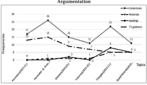 Figure 3 displays the characteristics of argumentation in the six  topics with four components: conjectures, rebuttals, backings, and  teacher’s guidance