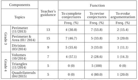 Table 3 – Functions of Teacher’s Guidance in the Six Topics  Enacted over two Consecutive Years
