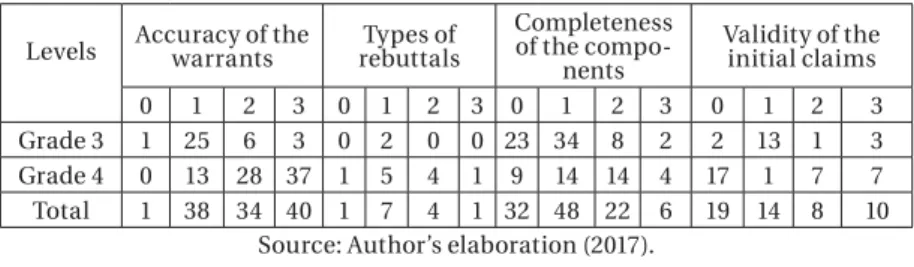 Table 4 – Frequencies of the Quality of Argumentation by Grade  and Level 