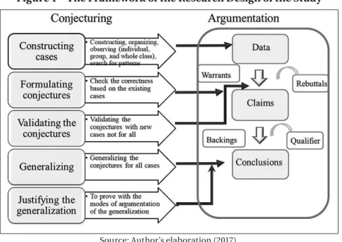 Figure 1 – The Framework of the Research Design of the Study