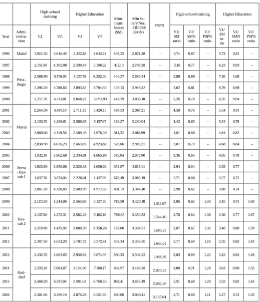 Table 2 – Initial Salaries (V.I.) and Final Salaries (V.F.) of  Teachers with High School and Teacher-Training Degree (higher 