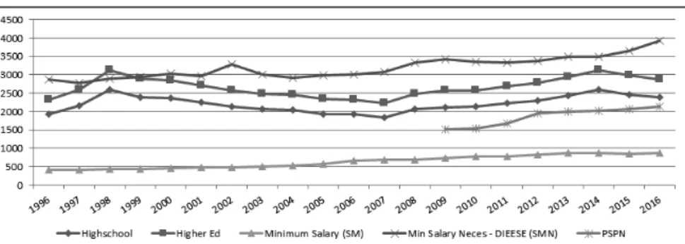 Graphic 1 – Values of Initial Salaries (V.I.) High School and Higher  Education Teacher Training, Minimum Wage (SM), Minimum  Wage Necessary (SMN) and National Professional Starting Salary 