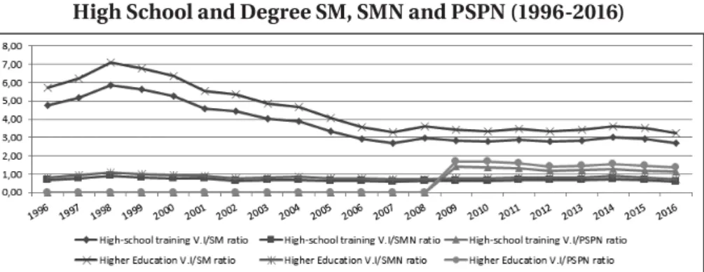 Graphic 2 – Relationship between Initial Salary Teacher-Training  High School and Degree SM, SMN and PSPN (1996-2016)