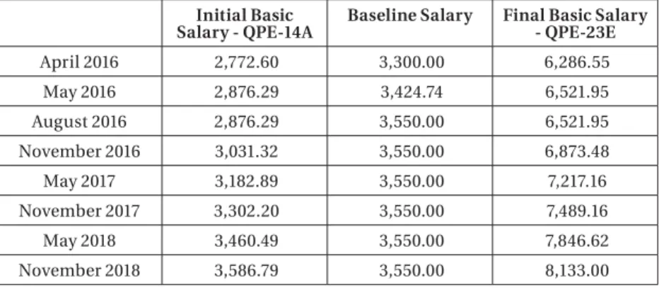 Table 3 – Initial and Final Basic Salary, for a Teacher with Higher  Education Training, and Starting Salary in Nominal Values – 2016 