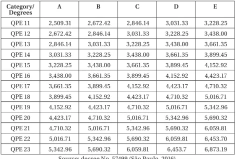 Table 1 – Table of Teachers’ Salary in JEIF, Grades and  Categories – 2016 (in BR R$) Nominal Value