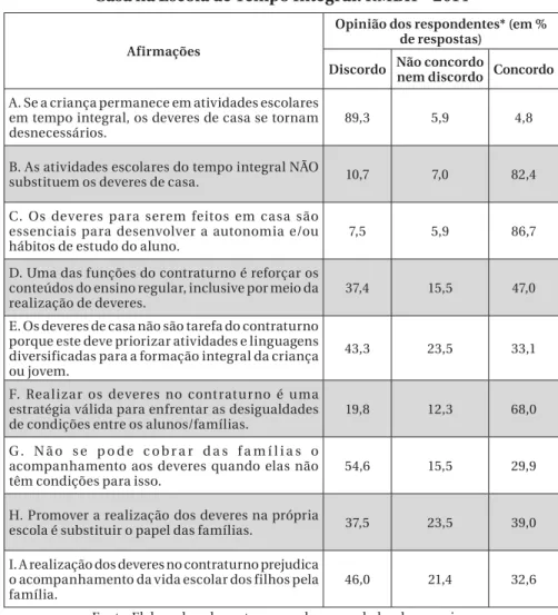 Tabela 4 – Opiniões dos Profissionais a Respeito dos Deveres de  Casa na Escola de Tempo Integral