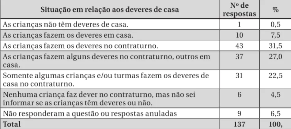 Tabela 3 – Situação das Crianças do 1º ao 3º ano do Ensino  Fundamental que Frequentam o Programa de Tempo Integral da 