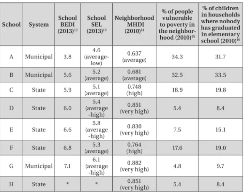Table 2 – Characteristics of the Schools Selected to Participate in  the Case Study