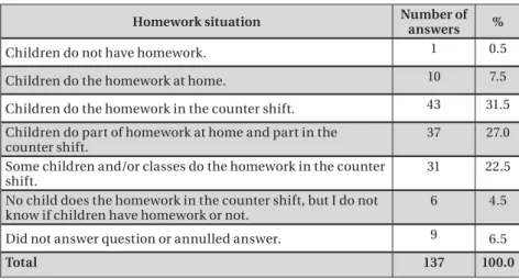 Table 3 – Situation of Children from the 1 st  to the 3 rd  Grade of  Elementary School Who Attend the School’s Full-Time Program  Regarding Homework, According to the Professionals