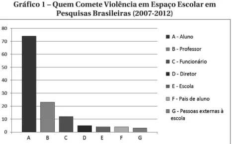 Gráfico 1 – Quem Comete Violência em Espaço Escolar em  Pesquisas Brasileiras (2007-2012)