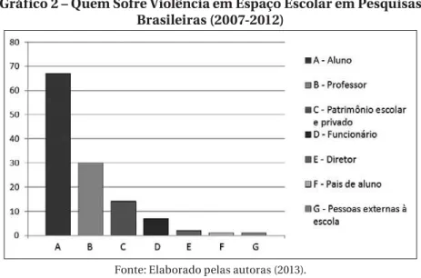 Gráfico 2 – Quem Sofre Violência em Espaço Escolar em Pesquisas  Brasileiras (2007-2012)