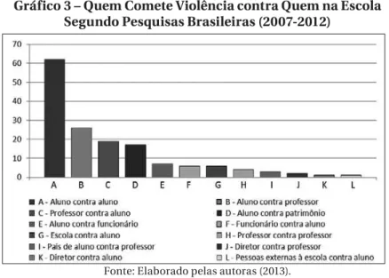Gráfico 3 – Quem Comete Violência contra Quem na Escola  Segundo Pesquisas Brasileiras (2007-2012)