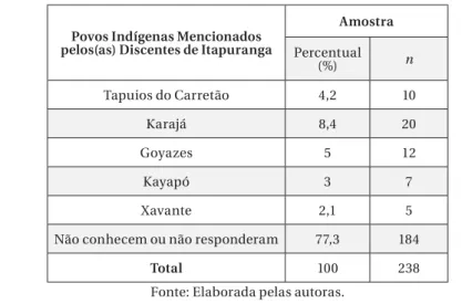 Tabela 3 – Etnias Indígenas de Goiás Mencionadas pelos(as) Discentes