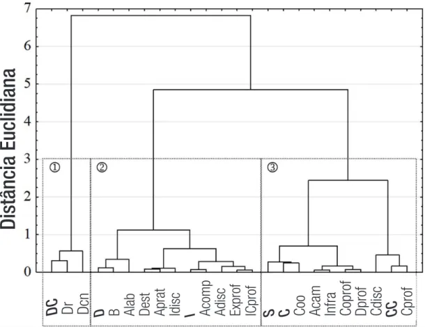 Figura 1 – Resultados da análise de cluster