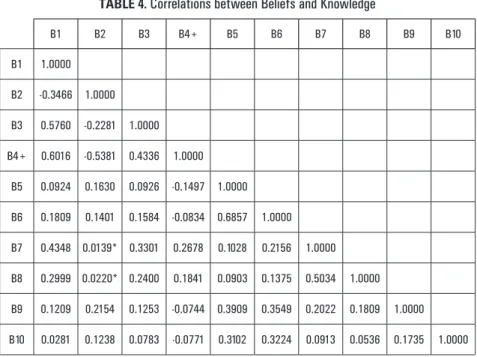 TABLE 4.  Correlations between Beliefs and Knowledge B1  B2 B3 B4+ B5 B6 B7 B8 B9 B10 B1 1.0000 B2 -0.3466 1.0000 B3 0.5760 -0.2281 1.0000 B4+ 0.6016 -0.5381 0.4336 1.0000 B5 0.0924 0.1630 0.0926 -0.1497 1.0000 B6 0.1809 0.1401 0.1584 -0.0834 0.6857 1.0000