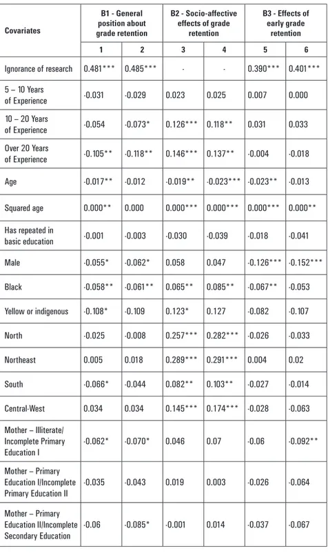 TABLE 5.  Regressions to Explain Beliefs about Retention Covariates B1 - General   position about   grade retention B2 - Socio-affective effects of grade retention B3 - Effects of  early grade  retention 1 2 3 4 5 6 Ignorance of research 0.481*** 0.485*** 