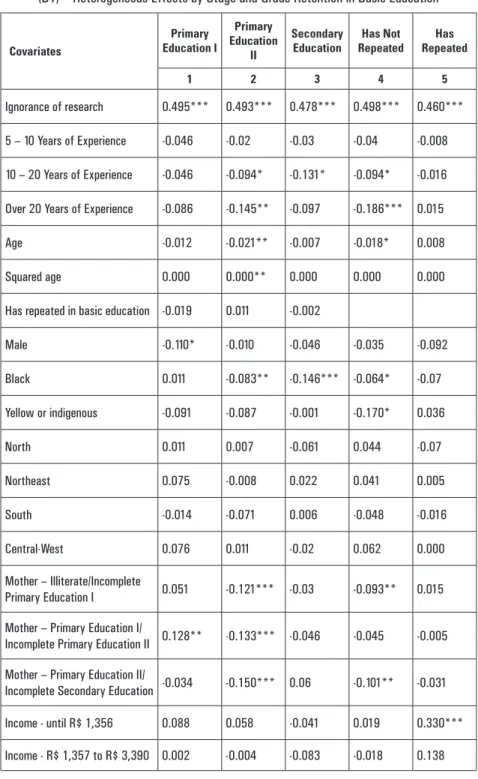 TABLE 6.  Regressions to Explain Beliefs regarding the General Position on Grade Retention  (B1) – Heterogeneous Effects by Stage and Grade Retention in Basic Education