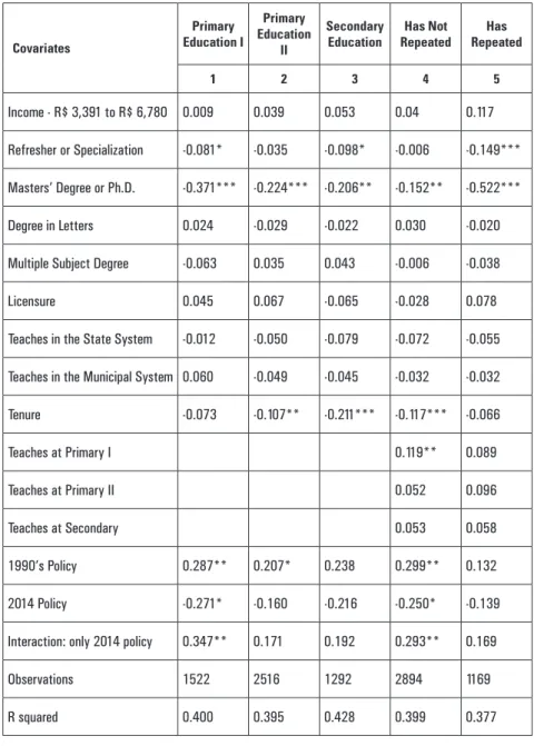 TABLE 6.  Regressions to Explain Beliefs regarding the General Position on   Grade Retention (B1) – Heterogeneous Effects by Stage and Grade  