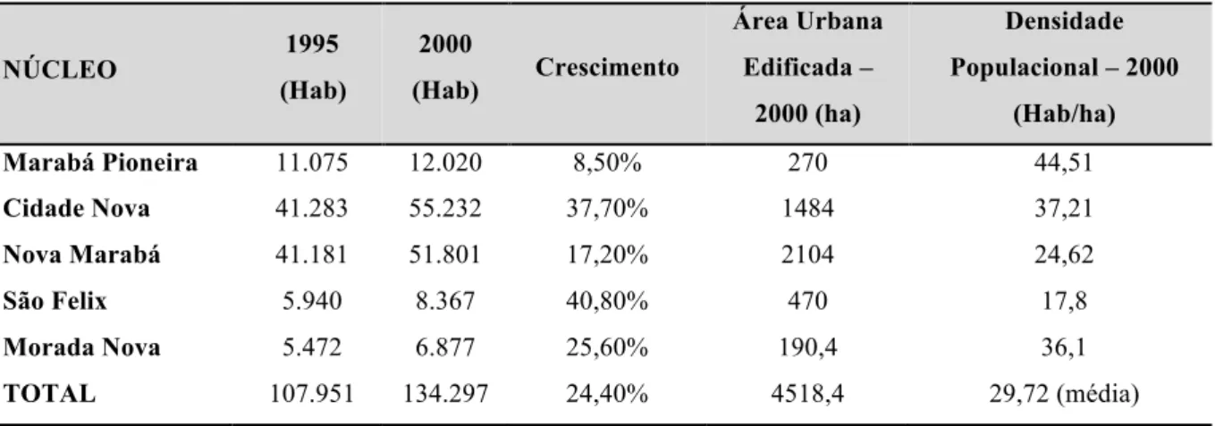 Tabela 1: População, crescimento, área edificada e densidade demográfica dos núcleos urbanos de  Marabá em 2000  NÚCLEO  1995  (Hab)  2000  (Hab)  Crescimento  Área Urbana Edificada –  2000 (ha)  Densidade  Populacional – 2000 (Hab/ha)  Marabá Pioneira  11