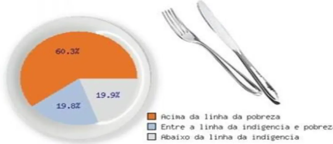 Figura 1: proporção de pessoas abaixo da linha da pobreza. 