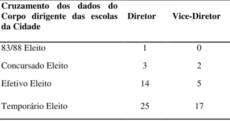 Tabela 1: Cruzamento dos dados considerando a natureza do vínculo empregatício e a natureza do mandato dos  diretores das Escolas da Cidade