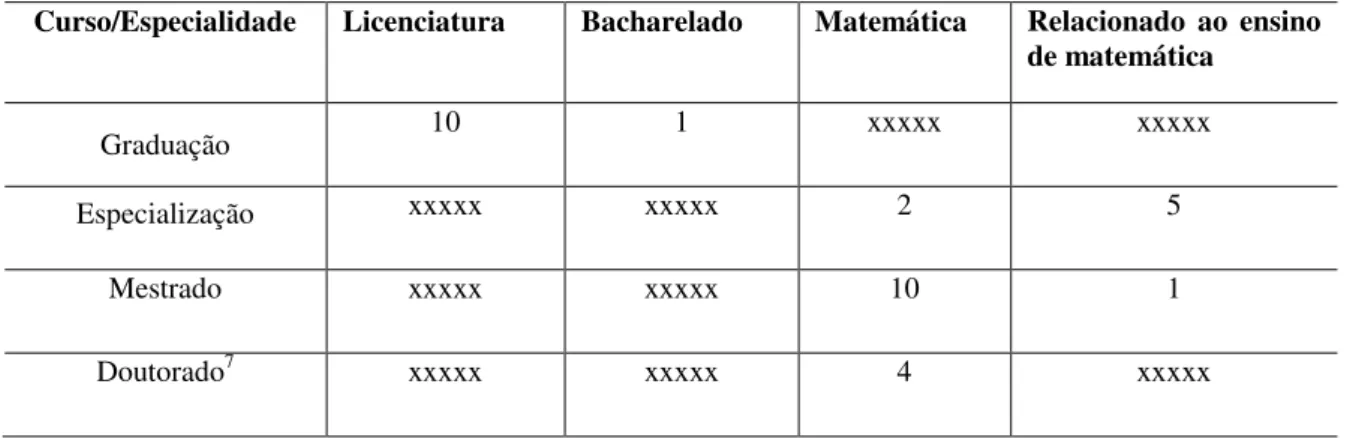 Tabela 1 – Perfil Acadêmico dos Formadores 