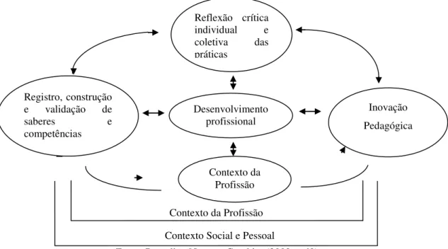 Figura 7. Dinâmica dos elementos do Desenvolvimento Profissional 