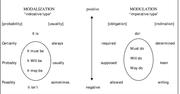 FIGURA 2: Diagrama mostrando a relação entre modalidade, polaridade e modo   Fonte: HALLIDAY; MATTHIESSEN, 2004, p