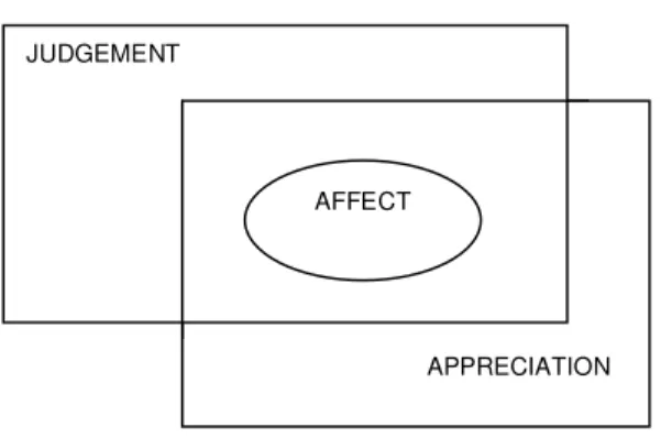 FIGURA 6: Julgamento e apreciação como afeto institucionalizado  Fonte: MARTIN; WHITE, 2005, p