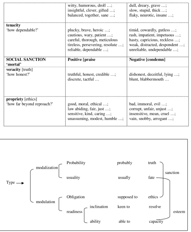 FIGURA 7: Modalidade e tipos de julgamento  Fonte: Martin e White, 2005, p. 54 