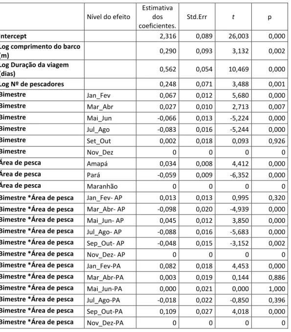 Tabela 4:  Estimativa dos coeficientes, desvio padrão, valor de t e o valor de p do GLM para a  produção (Kg) desembarcada pela frota pesqueira de serra de Bragança-Pa , no período de abril  de 2008 a maio de 2010  Nível do efeito  Estimativa dos  coeficie