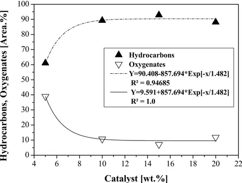 Figure 3. 10 - Distribution of hydrocarbons and oxygenated compounds presents in  OLP as a function of catalyst content