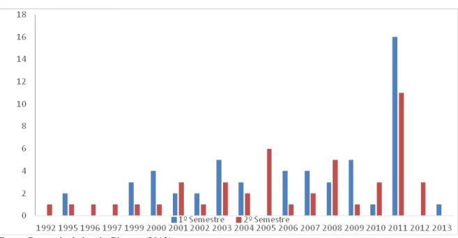 Figura 1:  Quantitativo de PLs distribuídos por período. 