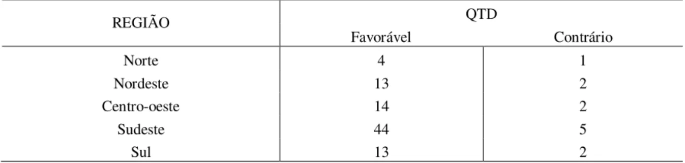 Tabela 7: PL por região de origem do proponente 